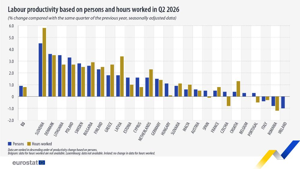 Produttività del lavoro per addetto e ora lavorata nel secondo trimestre 2026